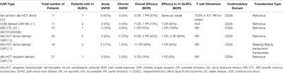 Custom CARs: Leveraging the Adaptability of Allogeneic CAR Therapies to Address Current Challenges in Relapsed/Refractory DLBCL